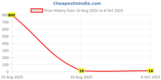 industrybuying.com Makita Cross Recessed Head Bolt Size M6x23 For RBC41, Part No 266617-1 makita Price History Graph from 20 Aug 2025 to 6 Oct 2025