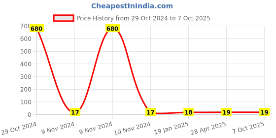 industrybuying.com Makita Cross Recessed Pan Head for HG180D, Part No PR00000293 makita Price History Graph from 29 Oct 2024 to 7 Oct 2025