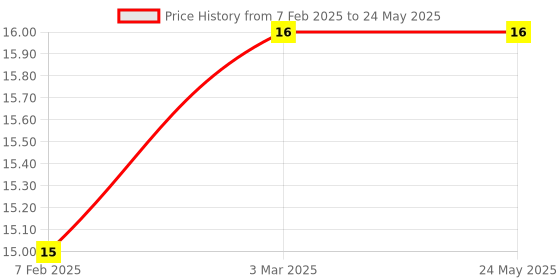 industrybuying.com Makita Cross Screw With Round Head Suitable For DLM330, Part No GB00000045 makita Price History Graph from 7 Feb 2025 to 24 May 2025