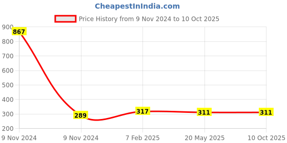 industrybuying.com Makita Cup Sensor Cable Suitable For DRC200, Part No SH00000164 makita Price History Graph from 9 Nov 2024 to 9 Oct 2025