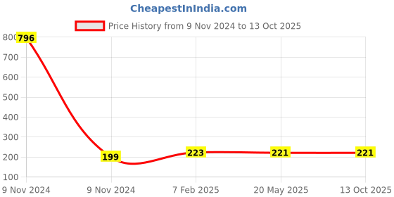 industrybuying.com Makita Cup Suitable For EM2900, Part No 457290-0 makita Price History Graph from 9 Nov 2024 to 12 Oct 2025