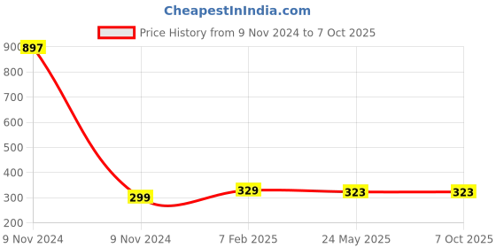 industrybuying.com Makita Cup US Suitable For UR006G, Part No 457274-8 makita Price History Graph from 9 Nov 2024 to 7 Oct 2025
