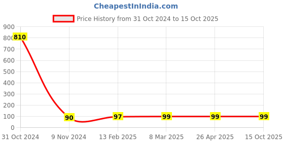 industrybuying.com Makita Cup Washer 14 for BTD043, Part No 267851-6 makita Price History Graph from 31 Oct 2024 to 15 Oct 2025