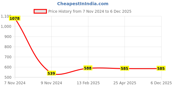 industrybuying.com Makita Cup Washer 14 for DTWA260, Part No 253591-2 makita Price History Graph from 7 Nov 2024 to 4 Dec 2025