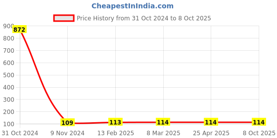 industrybuying.com Makita Cup Washer 18 for HR3200C, Part No 345869-8 makita Price History Graph from 31 Oct 2024 to 8 Oct 2025