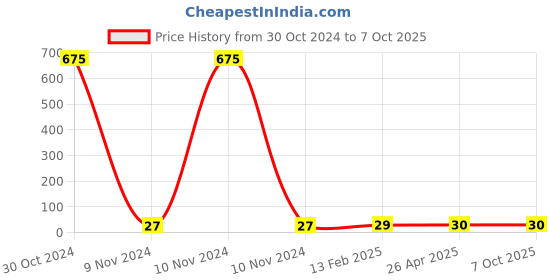 industrybuying.com Makita Cup Washer 4 for PDC01, Part No 253444-5 makita Price History Graph from 30 Oct 2024 to 7 Oct 2025