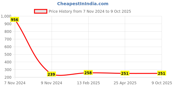 industrybuying.com Makita Cup Washer 45 for HM1202C, Part No 267735-8 makita Price History Graph from 7 Nov 2024 to 9 Oct 2025