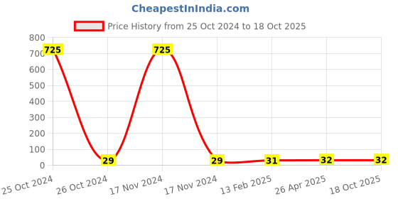 industrybuying.com Makita Cup Washer 5 for TW0350, Part No 253929-1 makita Price History Graph from 25 Oct 2024 to 18 Oct 2025