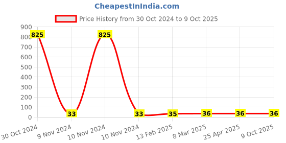 industrybuying.com Makita Cup Washer 6 for EA3200S, Part No 346517-2 makita Price History Graph from 30 Oct 2024 to 9 Oct 2025