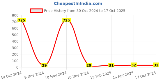 industrybuying.com Makita Cup Washer 8 for HR4002, Part No 345581-0 makita Price History Graph from 30 Oct 2024 to 16 Oct 2025