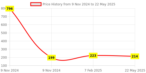 industrybuying.com Makita Current Fuse Unit Suitable For HW1300, Part No 632G73-3 makita Price History Graph from 9 Nov 2024 to 22 May 2025