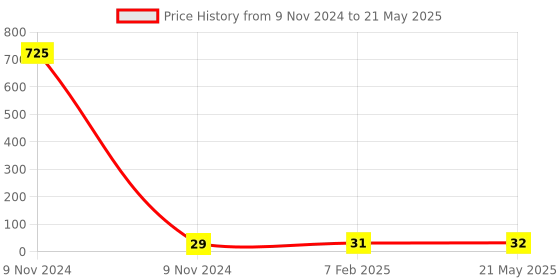 industrybuying.com Makita Curve Shape Gasket Suitable For PLM4620N2, Part No DA00000924 makita Price History Graph from 9 Nov 2024 to 21 May 2025