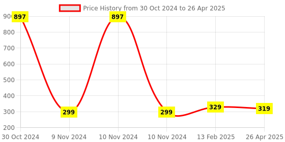 industrybuying.com Makita Curve Washer for ELM4611 (Old 671.391.00, Part No DA00001030 makita Price History Graph from 30 Oct 2024 to 26 Apr 2025