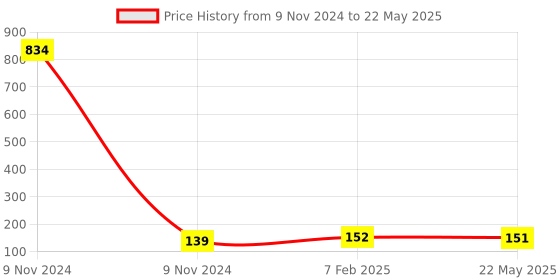 industrybuying.com Makita Cushion F Accessory, Part No HY00000022 makita Price History Graph from 9 Nov 2024 to 22 May 2025