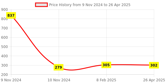 industrybuying.com Makita Cushion Plate Suitable For HM0810T, Part No 343753-1 makita Price History Graph from 9 Nov 2024 to 26 Apr 2025