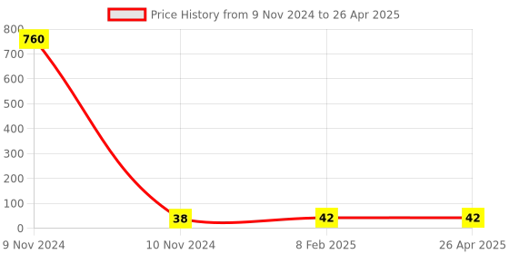 industrybuying.com Makita Cushion Plate Suitable For HR4001C, Part No 423345-3 makita Price History Graph from 9 Nov 2024 to 26 Apr 2025