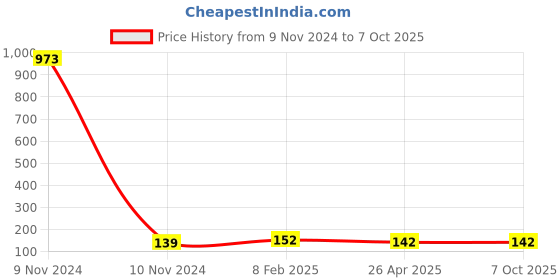 industrybuying.com Makita Cushion Rubber Suitable For HR202D, Part No 424042-4 makita Price History Graph from 9 Nov 2024 to 6 Oct 2025
