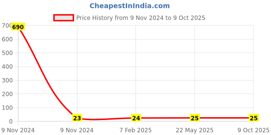 industrybuying.com Makita Cushion Suitable For 2414NB, Part No 421487-7 makita Price History Graph from 9 Nov 2024 to 9 Oct 2025