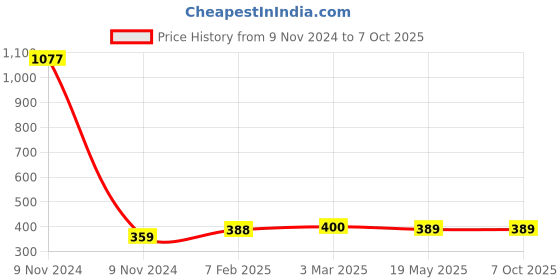 industrybuying.com Makita Cushion Suitable For EB5300TH, Part No 161547-0 makita Price History Graph from 9 Nov 2024 to 7 Oct 2025