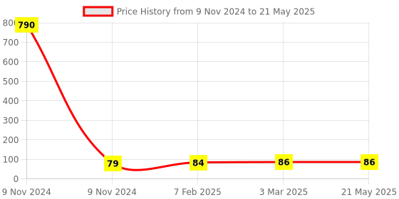 industrybuying.com Makita Cushion Suitable For FN001G, Part No 422664-4 makita Price History Graph from 9 Nov 2024 to 21 May 2025