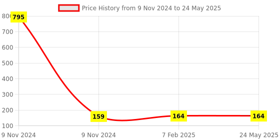 industrybuying.com Makita Cushion Suitable For HP452D, Part No 424026-2 makita Price History Graph from 9 Nov 2024 to 24 May 2025
