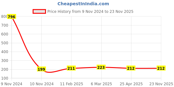 industrybuying.com Makita Cut Off Wheel A60T-BF X Lock Size 4 inch (100x1.2x22.23 mm), Part No E-00505 makita Price History Graph from 9 Nov 2024 to 22 Nov 2025