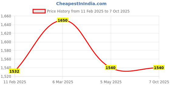 industrybuying.com Makita Cutter Assembly Set Size 95-M10L Suitable For EM2653L, Part No 197804-0 makita Price History Graph from 11 Feb 2025 to 7 Oct 2025
