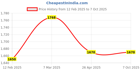 industrybuying.com Makita Cutter Blade Set Size 305 mm Suitable For RBC411U, Part No 195624-6 makita Price History Graph from 12 Feb 2025 to 7 Oct 2025