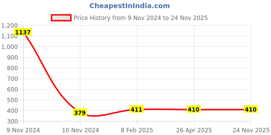 industrybuying.com Makita Cutter Body, Part No DA00000163 makita Price History Graph from 9 Nov 2024 to 24 Nov 2025