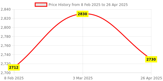 industrybuying.com Makita Cutter Guide Suitable For TC100D, Part No ZM00000115 makita Price History Graph from 8 Feb 2025 to 26 Apr 2025