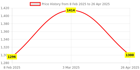 industrybuying.com Makita Cutter Shaft Set Suitable For RBC411U, Part No 183K07-8 makita Price History Graph from 8 Feb 2025 to 26 Apr 2025