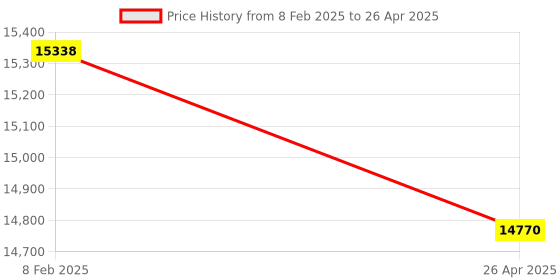 industrybuying.com Makita Cutter Suitable For DSC250, Part No SC09002890 makita Price History Graph from 8 Feb 2025 to 26 Apr 2025