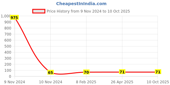 industrybuying.com Makita Cutter Suitable For DUR193, Part No 347977-1 makita Price History Graph from 9 Nov 2024 to 10 Oct 2025