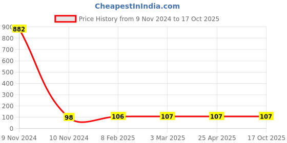 industrybuying.com Makita Cutter Suitable For UR012G, Part No 347493-3 makita Price History Graph from 9 Nov 2024 to 16 Oct 2025