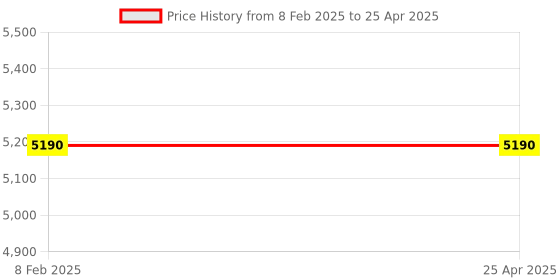 industrybuying.com Makita Cutting Device Assembly Suitable For DCE090, Part No 136250-2 makita Price History Graph from 8 Feb 2025 to 25 Apr 2025
