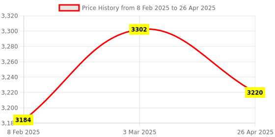 industrybuying.com Makita Cutting Device Suitable For CE001G, Part No 312C29-5 makita Price History Graph from 8 Feb 2025 to 26 Apr 2025