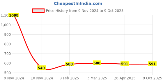 industrybuying.com Makita Cutting Plier, Part No 769007-2 makita Price History Graph from 9 Nov 2024 to 8 Oct 2025