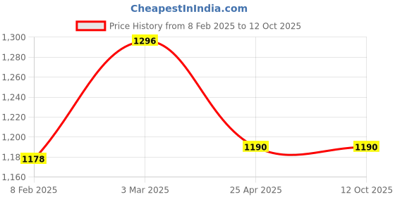 industrybuying.com Makita Cutting Wax, Part No 191897-9 makita Price History Graph from 8 Feb 2025 to 11 Oct 2025