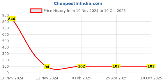 industrybuying.com Makita Cutting Wheel Size 180 mm Suitable For Inox, Part No D-75552 makita Price History Graph from 10 Nov 2024 to 10 Oct 2025