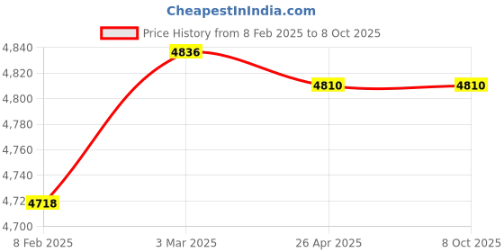 industrybuying.com Makita CXT Battery Holder CJ105D, Part No TD00000110 makita Price History Graph from 8 Feb 2025 to 7 Oct 2025