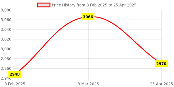 industrybuying.com Makita Cyclone Attachment Set Suitable For Cleaner, Part No 199491-1 makita Price History Graph from 8 Feb 2025 to 25 Apr 2025