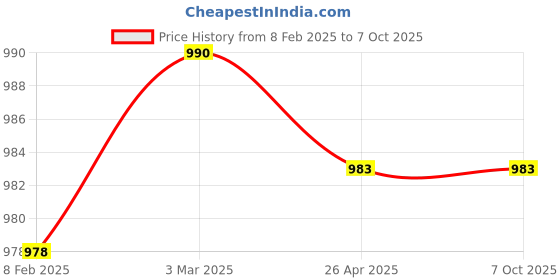 industrybuying.com Makita Cyclone Jet Nozzle Set Suitable For MHW0820, Part No 197824-4 makita Price History Graph from 8 Feb 2025 to 6 Oct 2025