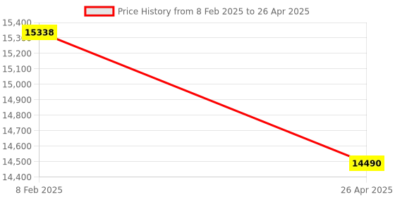 industrybuying.com Makita Cylinder And Piston Assembly, Part No 027.130.050 makita Price History Graph from 8 Feb 2025 to 26 Apr 2025