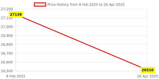 industrybuying.com Makita Cylinder and Piston Set Size 50 mm Suitable For EA7300P, Part No 039.130.035 makita Price History Graph from 8 Feb 2025 to 26 Apr 2025