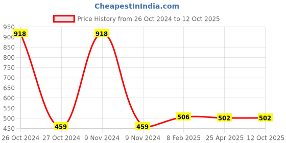 industrybuying.com Makita Cylinder Assembly Suitable For AT1216AZ, Part No K0300-1621 makita Price History Graph from 26 Oct 2024 to 11 Oct 2025