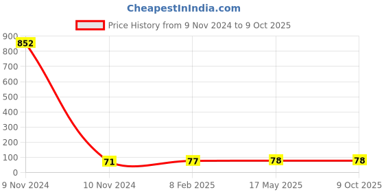 industrybuying.com Makita Cylinder Base Gasket Suitable For EA3500S, Part No 346760-3 makita Price History Graph from 9 Nov 2024 to 9 Oct 2025