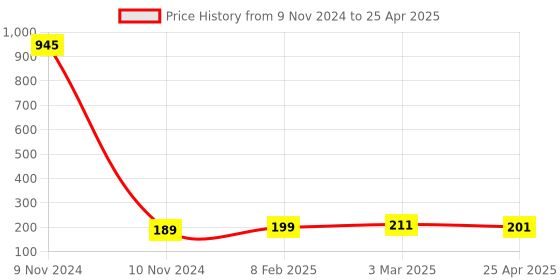 industrybuying.com Makita Cylinder Base Gasket Suitable For EA4301F, Part No 346925-7 makita Price History Graph from 9 Nov 2024 to 25 Apr 2025