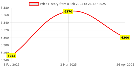industrybuying.com Makita Cylinder Block Assembly Suitable For EBH340U, Part No 125755-7 makita Price History Graph from 8 Feb 2025 to 26 Apr 2025