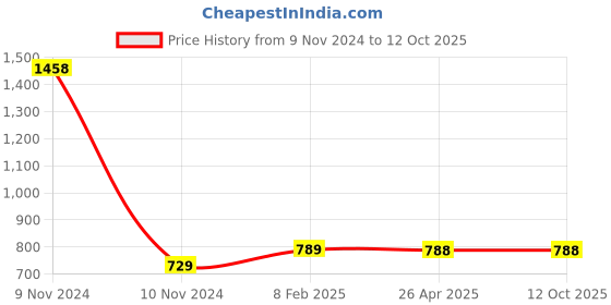 industrybuying.com Makita Cylinder Cap Seal Suitable For AN760, AN902, Part No BA00000273 makita Price History Graph from 9 Nov 2024 to 12 Oct 2025