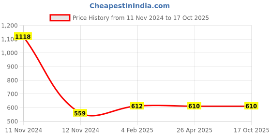 industrybuying.com Makita Cylinder Cover Suitable For EC034G, Part No 455371-4 makita Price History Graph from 11 Nov 2024 to 16 Oct 2025